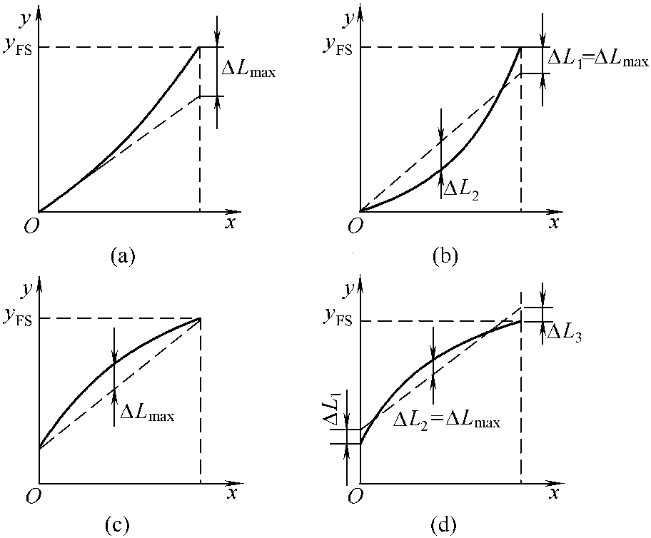 檢測系統(tǒng)的基本特性